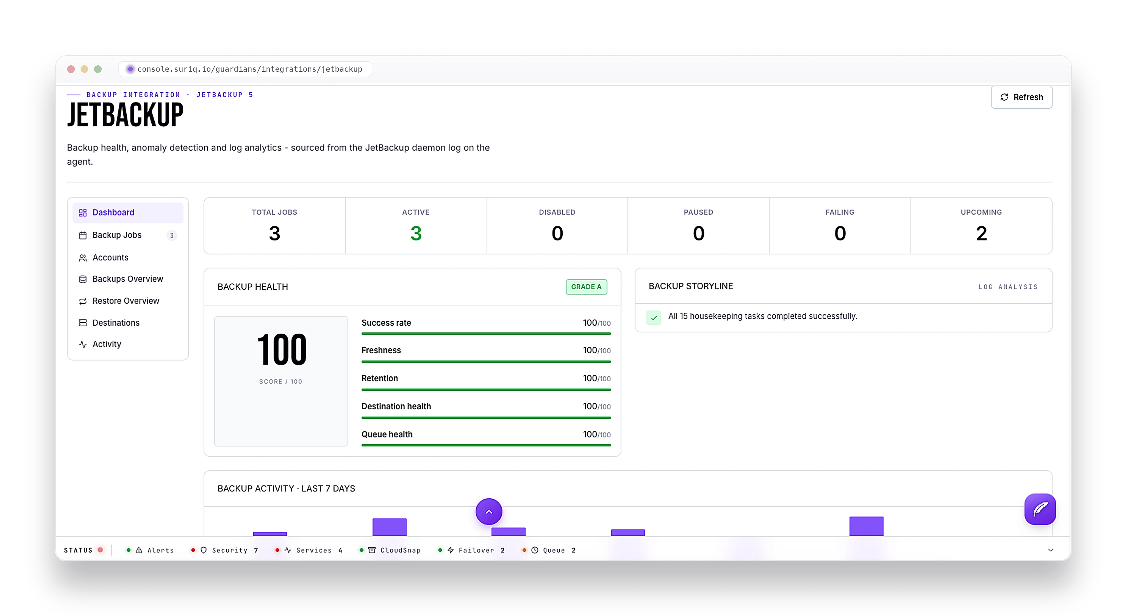 The JetBackup integration in the Suriq console: a backup health score with success, freshness, retention, destination, and queue sub-scores, plus jobs overview and 7-day activity.